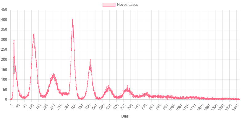 Gráfico de Novos Casos de uma Epidemia